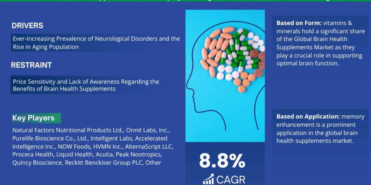 Brain Health Supplements Market Share, Growth, Trends Analysis, Business Opportunities and Forecast 2028: Markntel Advis