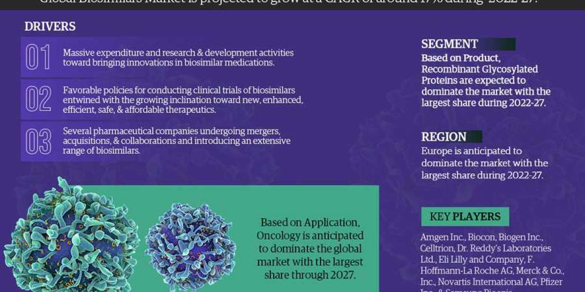 Global Biosimilars Market Business Strategies and Massive Demand by 2027 Market Share | Revenue and Forecast