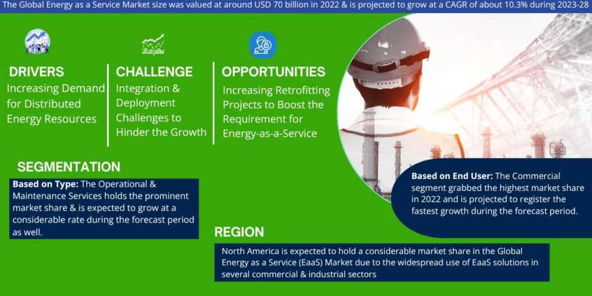 Energy as a Service Market Share, Growth, Trends Analysis, Business Opportunities and Forecast 2028: Markntel Advisors