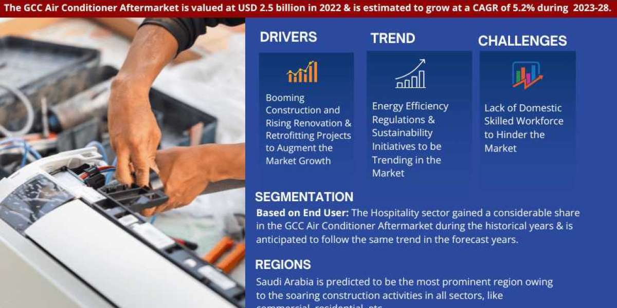 GCC Air Conditioner Aftermarket Market 2023-2028: Share, Size, Industry Analysis, Growth Drivers, Innovation, and Future