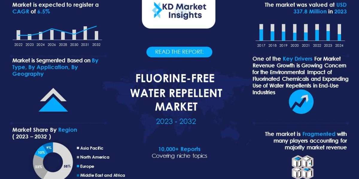 Fluorine-Free Water Repellent Market Business Opportunities, Challenges, Drivers and Restraint Research Report by 2032