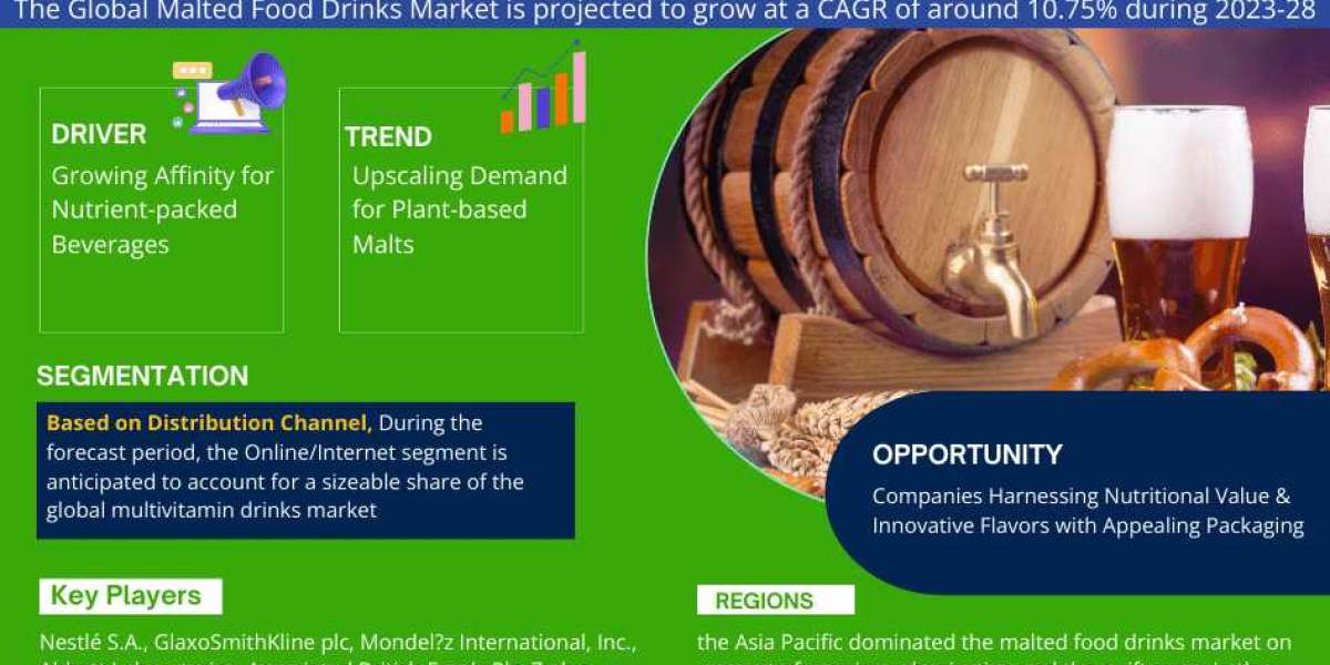 Global Malted Food Drinks Market Trend, Size, Share, Trends, Growth, Report and Forecast 2023-2028