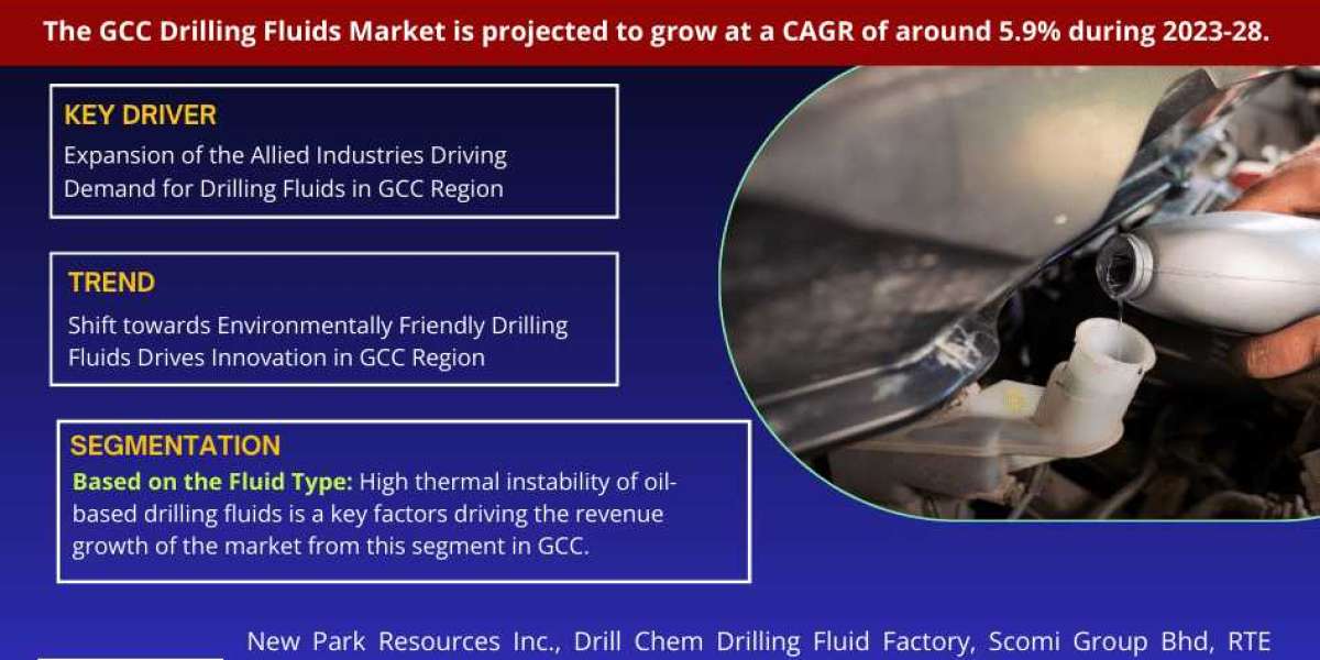GCC Drilling Fluids Market Business Strategies and Massive Demand by 2028 Market Share | Revenue and Forecast