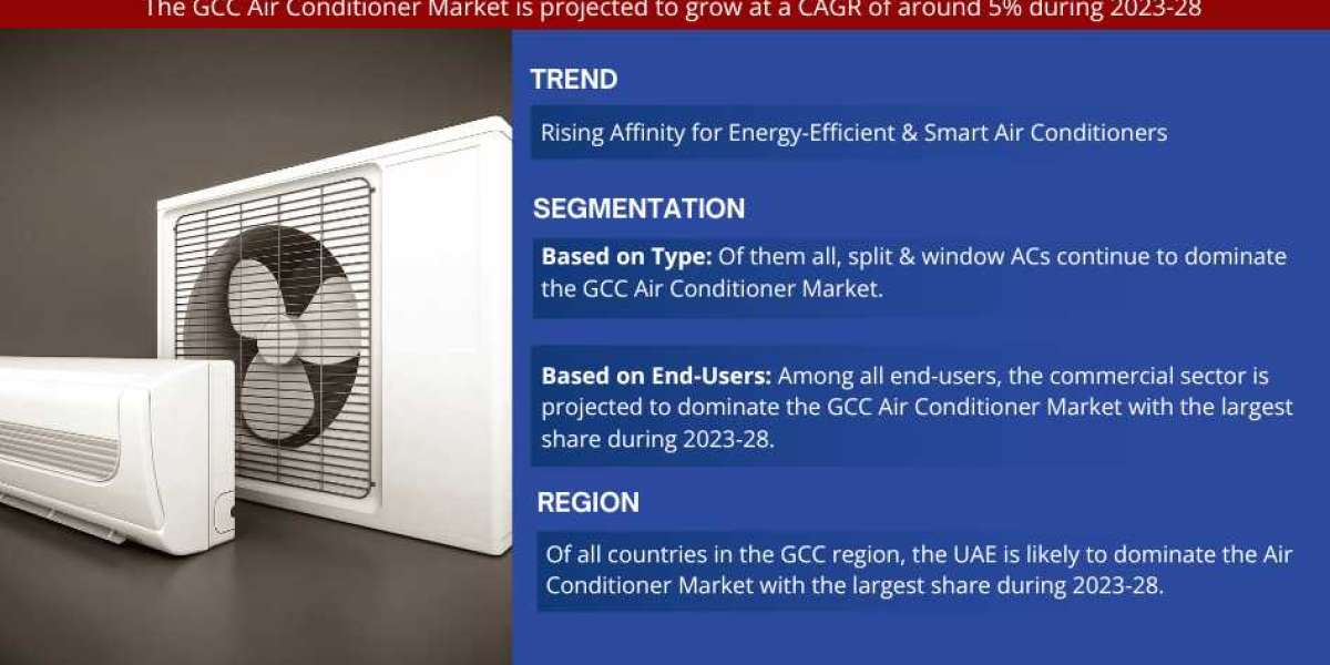GCC Air Conditioner Market Trend, Size, Share, Trends, Growth, Report and Forecast 2023-2028