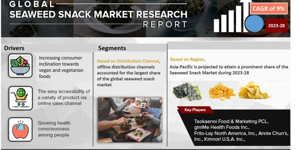 Global Seaweed Snack Market Business Strategies and Massive Demand by 2028 Market Share | Revenue and Forecast