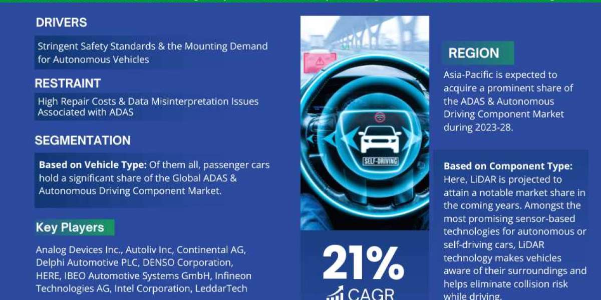 Global ADAS & Autonomous Driving Components Market 2023-2028: Share, Size, Industry Analysis, Growth Drivers, Innova