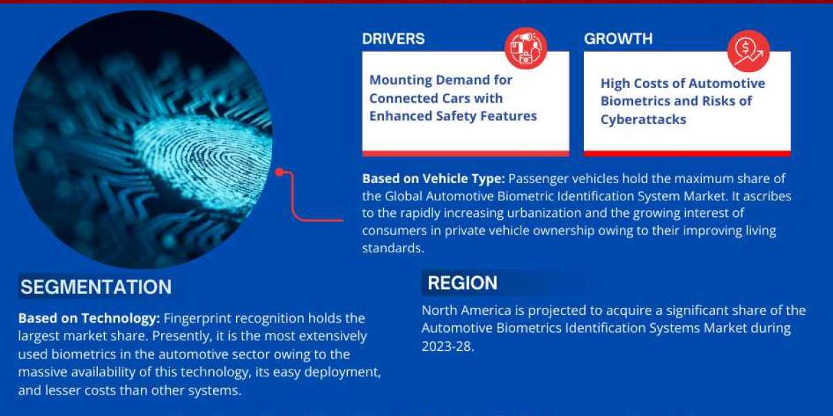 Global Automotive Biometric Identification System Market Business Strategies and Massive Demand by 2028 Market Share | R