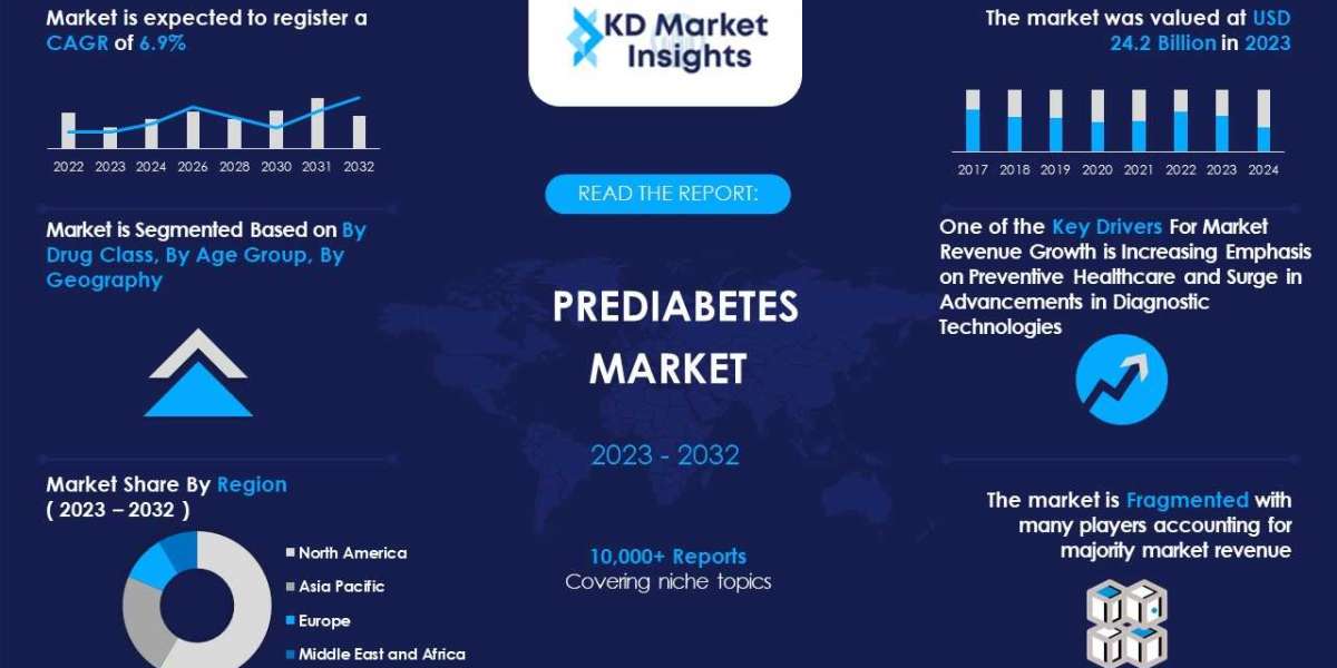 Prediabetes Market Highlights Key Development Factors and Upcoming Trends during forecast 2024-2032