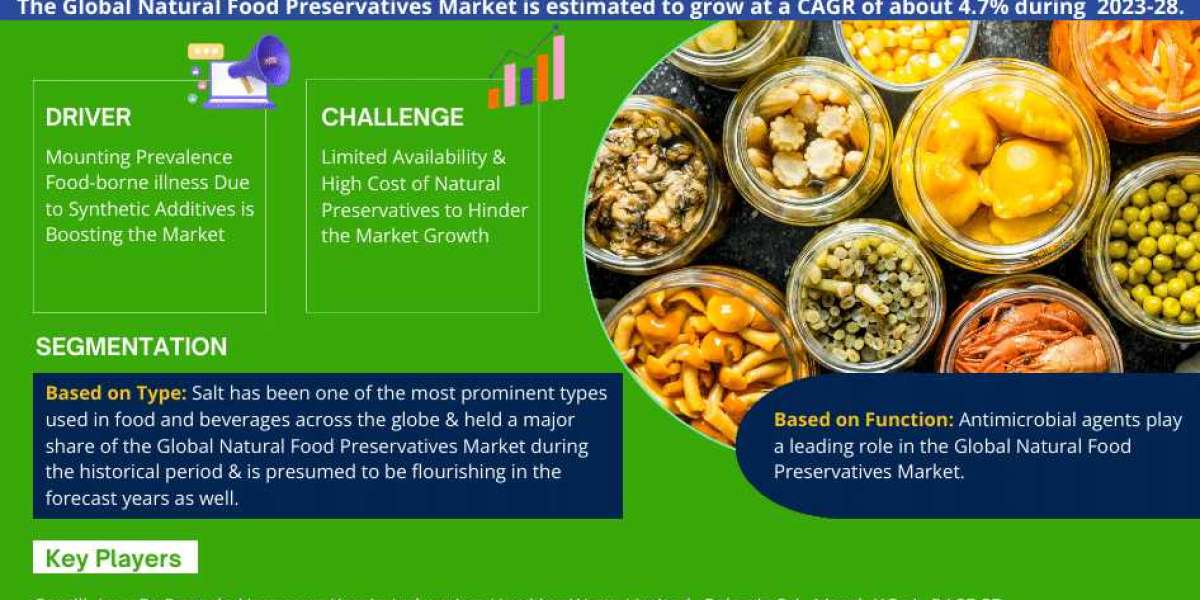 Natural Food Preservatives Market Revenue, Trends Analysis, Expected to Grow 4.7% CAGR, Growth Strategies and Future Out