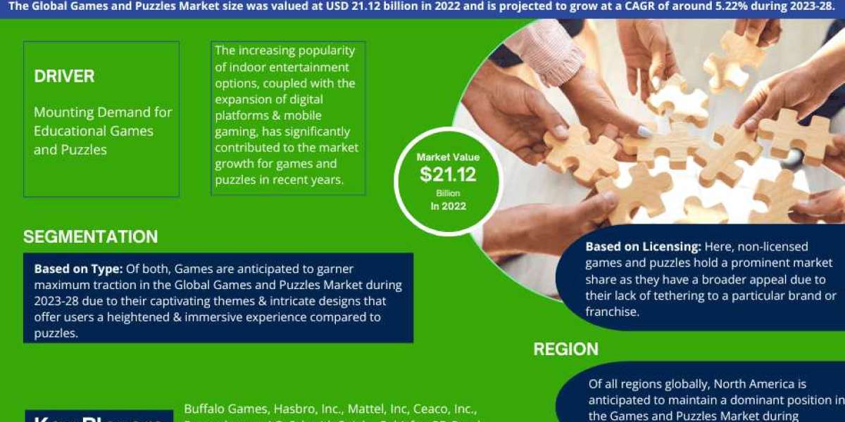 The Global Games and Puzzles Market Report 2023-2028: Analysing Share, Size, Emerging Trends, and Future Projections