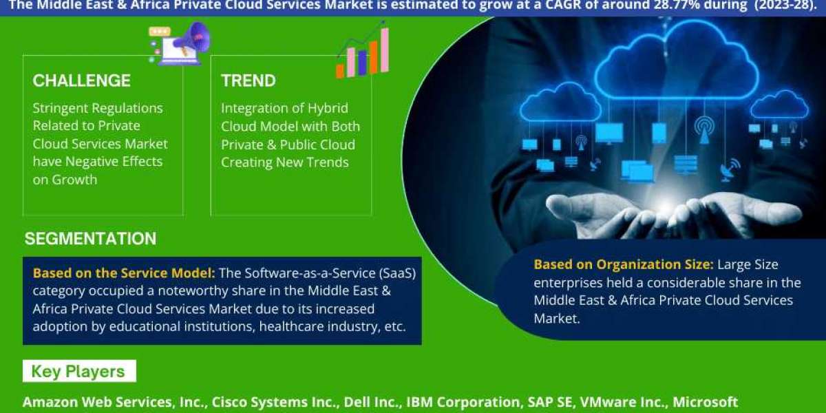 Middle East & Africa Private Cloud Services Market Trend, Size, Share, Trends, Growth, Report and Forecast 2023-2028