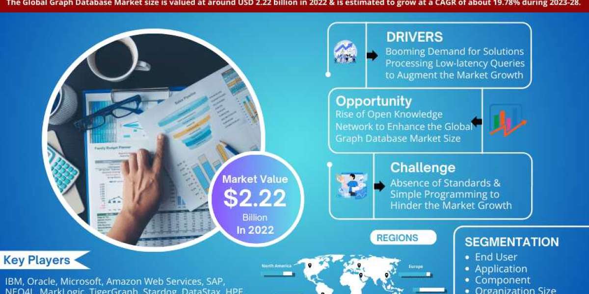 Graph Database Market Revenue, Trends Analysis, Expected to Grow 19.78% CAGR, Growth Strategies and Future Outlook 2028: