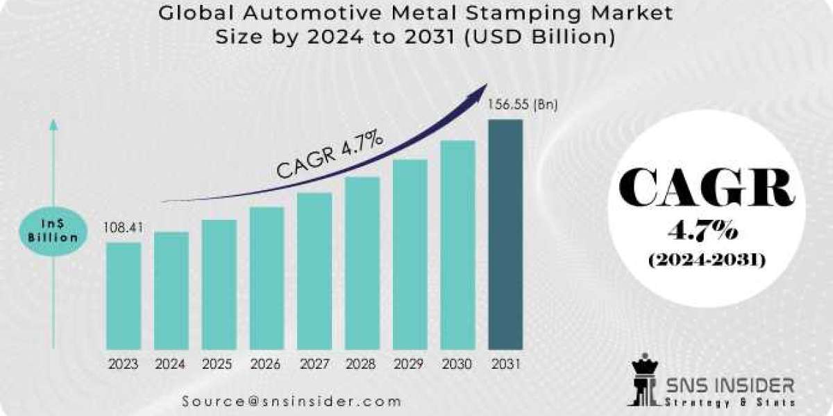 Automotive Metal Stamping Market Outlook, Industry Analysis and Forecast 2031