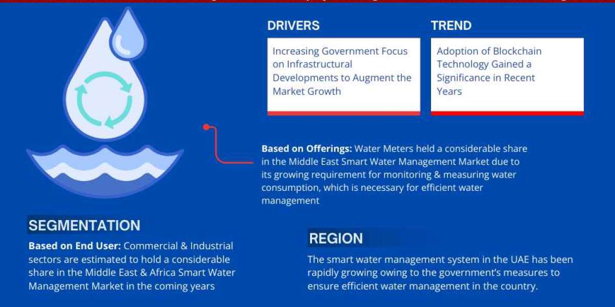 Middle East & Africa Smart Water Management Market Trend, Size, Share, Trends, Growth, Report and Forecast 2023-2028