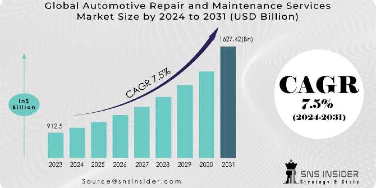 Automotive Repair and Maintenance Services Market Outlook, Industry Analysis and Forecast 2031
