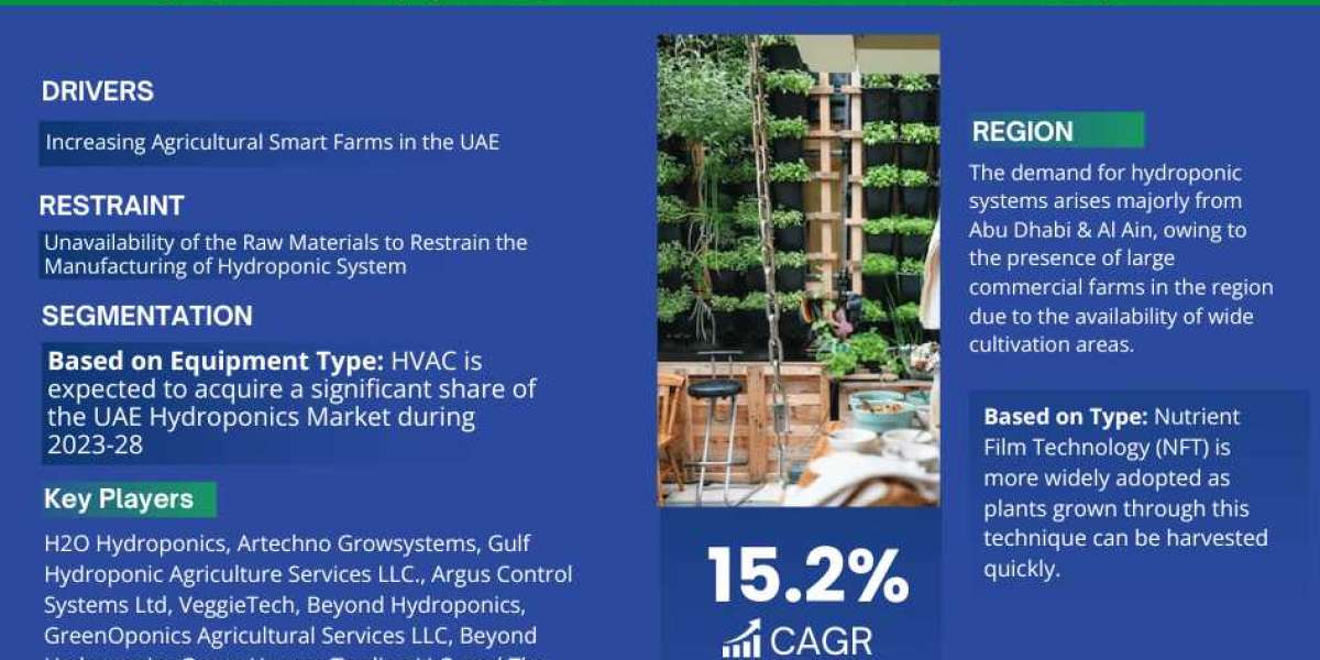 UAE Hydroponics Market Trend, Size, Share, Trends, Growth, Report and Forecast 2023-2028
