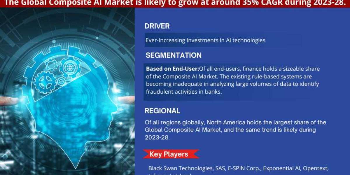 Global Composite AI Market Trend, Size, Share, Trends, Growth, Report and Forecast 2023-2028