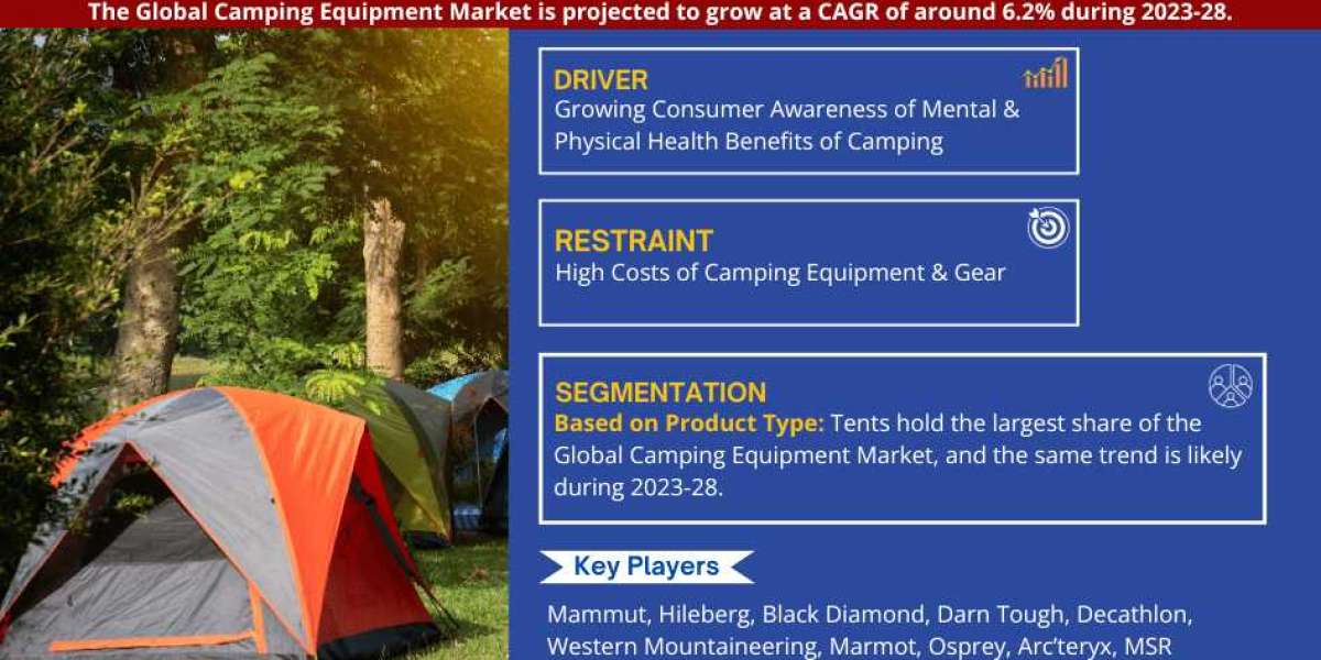 Global Camping Equipment Market Trend, Size, Share, Trends, Growth, Report and Forecast 2023-2028