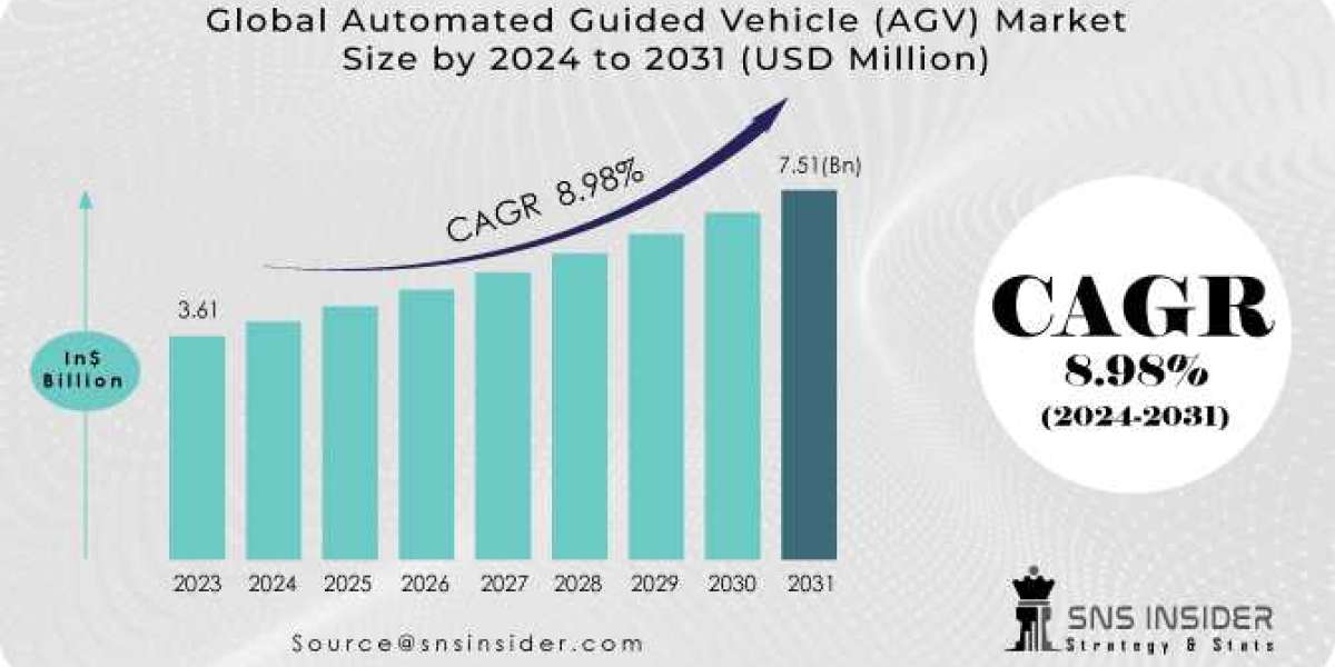 Automated Guided Vehicle Market Forecast, Business Strategy, Research Analysis on Competitive landscape and Key Vendors 