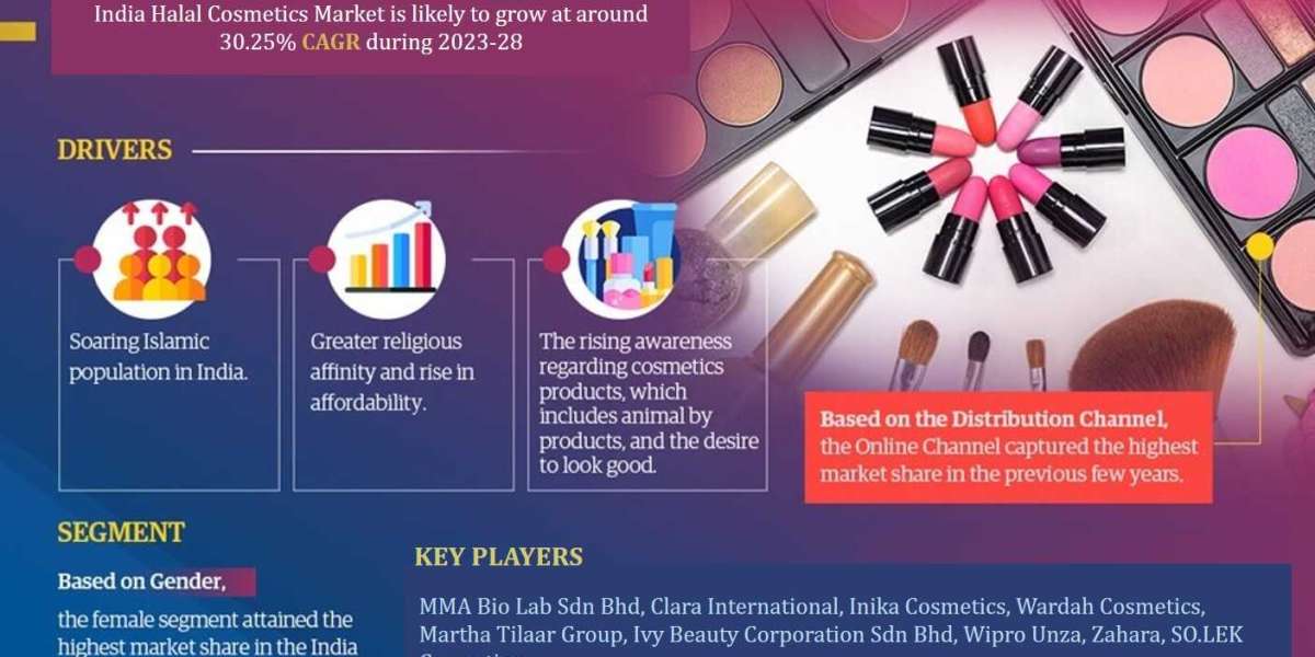 India Halal Cosmetics Market Trend, Size, Share, Trends, Growth, Report and Forecast 2023-2028
