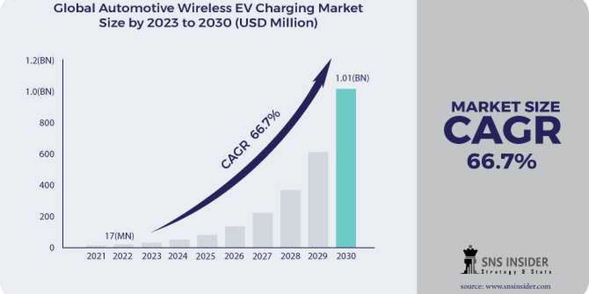 Automotive Wireless EV Charging Market Growth, Share, Business Prospect, Outlook and Industry Analysis