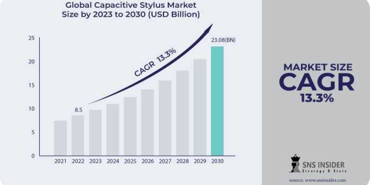 Capacitive Stylus Market Size, Share, Forecast and Industry Analysis