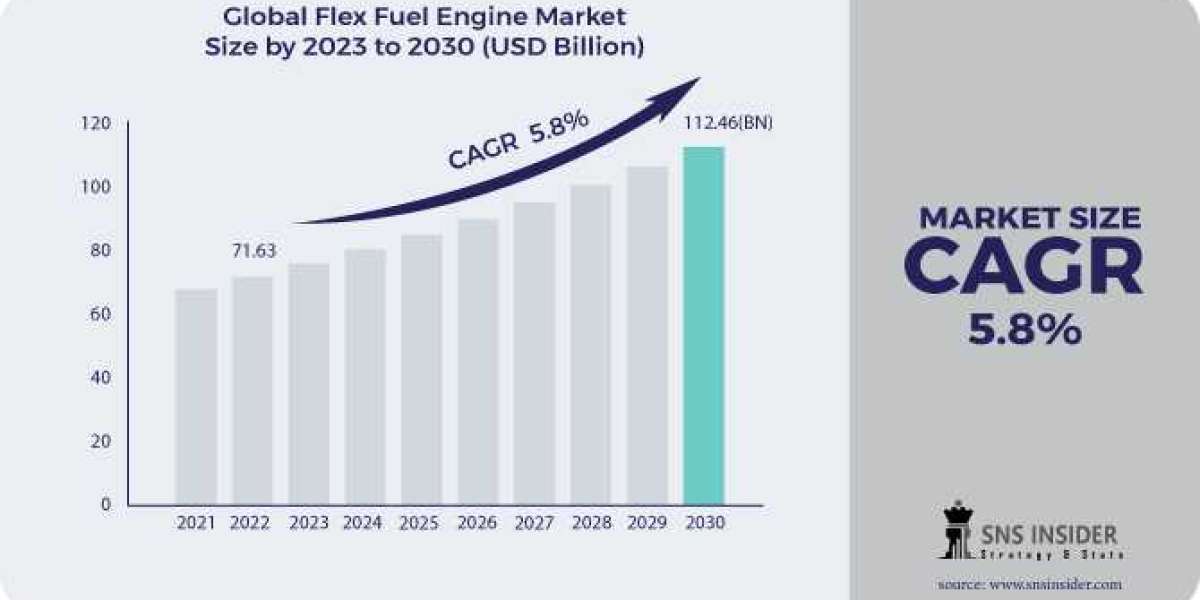 Flex Fuel Engine Market Size, Trends, Revenue, Demand and Future Trend