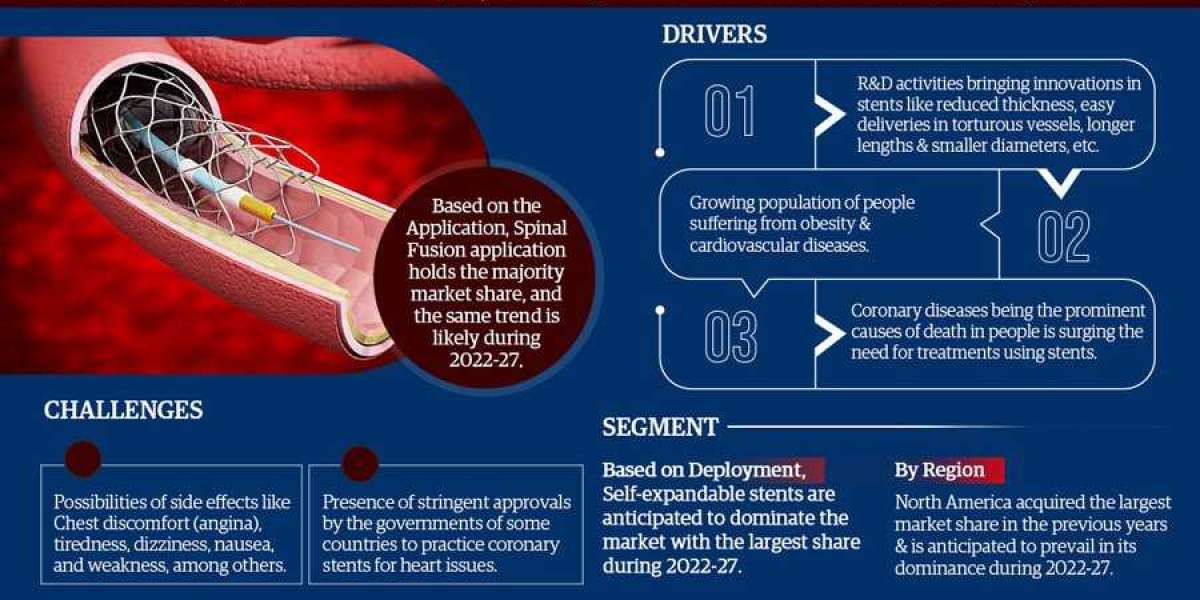 Global Coronary Stents Market Trend, Size, Share, Trends, Growth, Report and Forecast 2022-2027