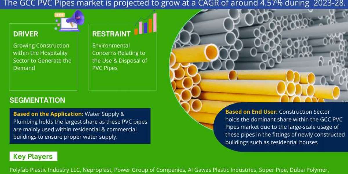 GCC PVC Pipes Market Share, Size, Trends, Growth, Report and Forecast 2023-2028