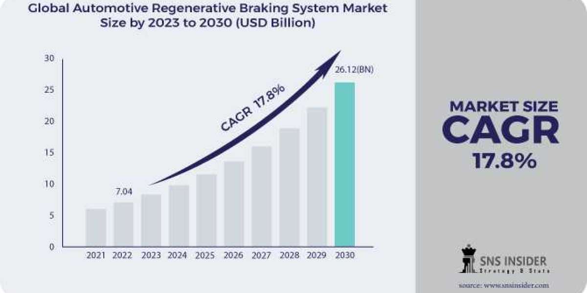Automotive Regenerative Braking System Market Size, Share, Region, And Manufacturers Details