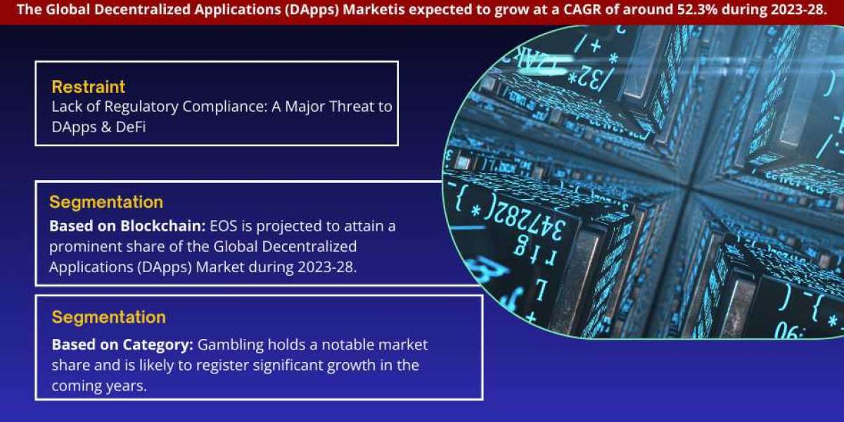 Global Decentralized Applications (DApps) Market Trend, Size, Share, Trends, Growth, Report and Forecast 2023-2028