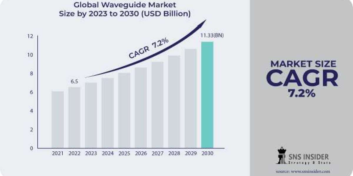 Waveguide Market 2024, Recent Growth, Opportunities and Forecast