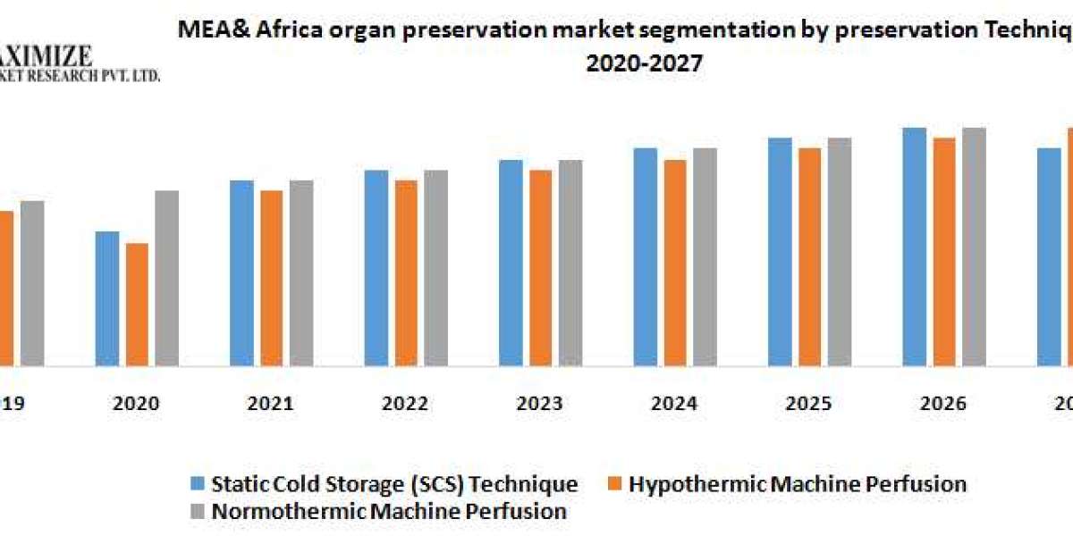 MEA and Africa Organ Preservation Market Analysis By Industry Growth, Demand, Trends and Research Report and Forecast: 2
