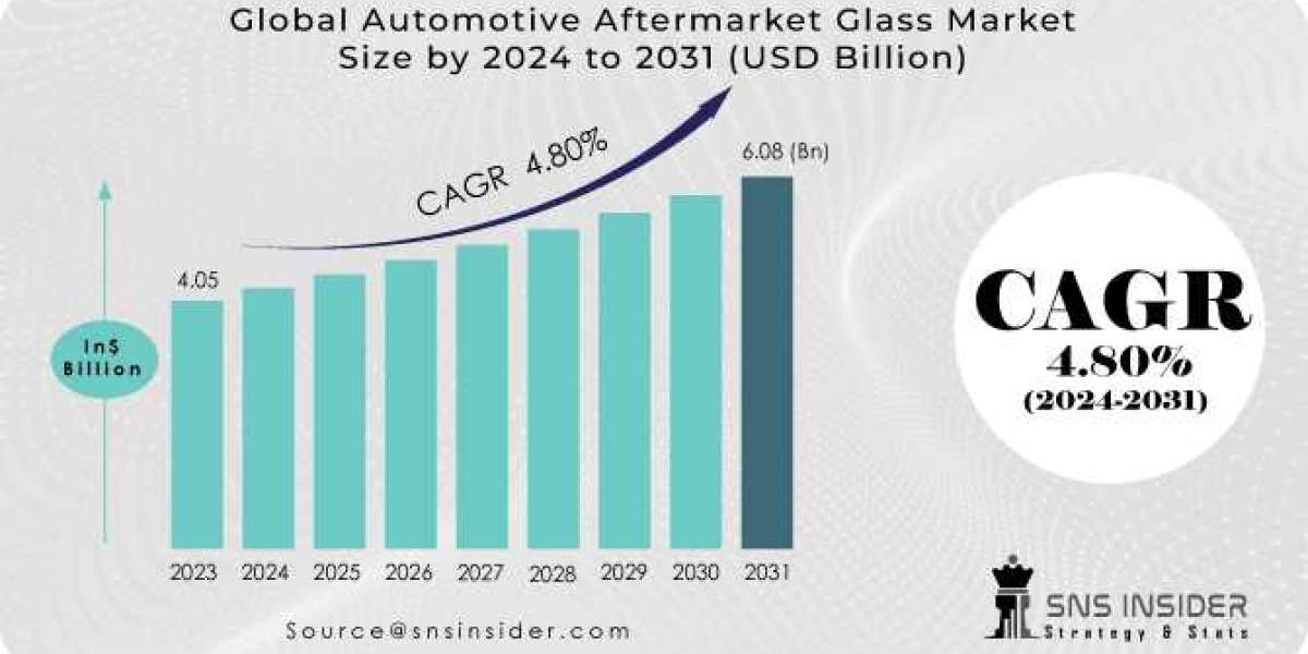 Automotive Aftermarket Glass Market Size, Future Trend, Region, and Manufacturers Details