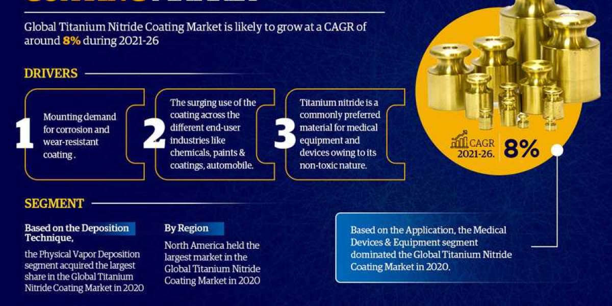 Global Titanium Nitride Coating Market Trend, Size, Share, Trends, Growth, Report and Forecast 2021-2026