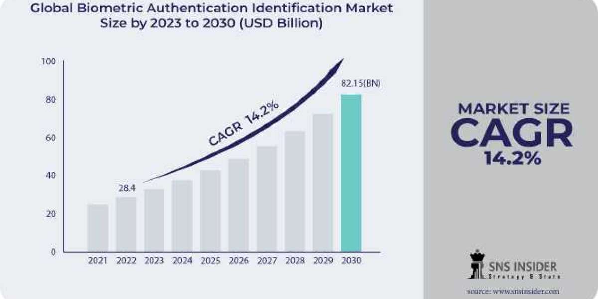 Biometric Authentication Identification Market 2024, Recent Growth, Opportunities and Forecast