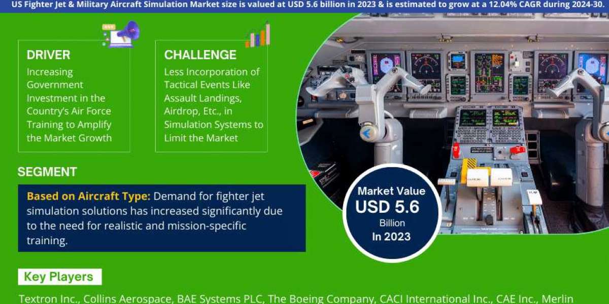 US Fighter Jet & Military Aircraft Simulation Market Share, Size, Analysis, Trends, Report and Forecast 2024-30
