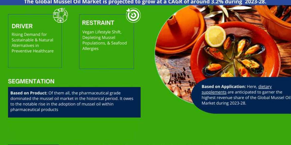 Mussel Oil Market Revenue, Trends Analysis, Expected to Grow 3.2% CAGR, Growth Strategies and Future Outlook 2028: Markn
