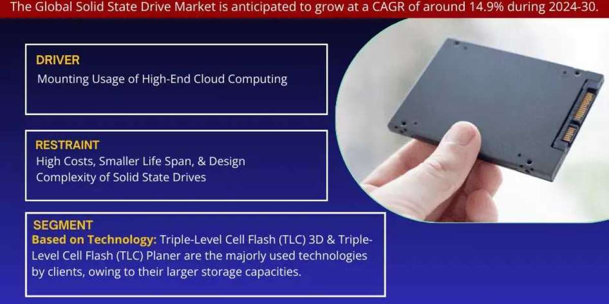 Solid State Drive Market Share, Size, Analysis, Trends, Report and Forecast 2024-30