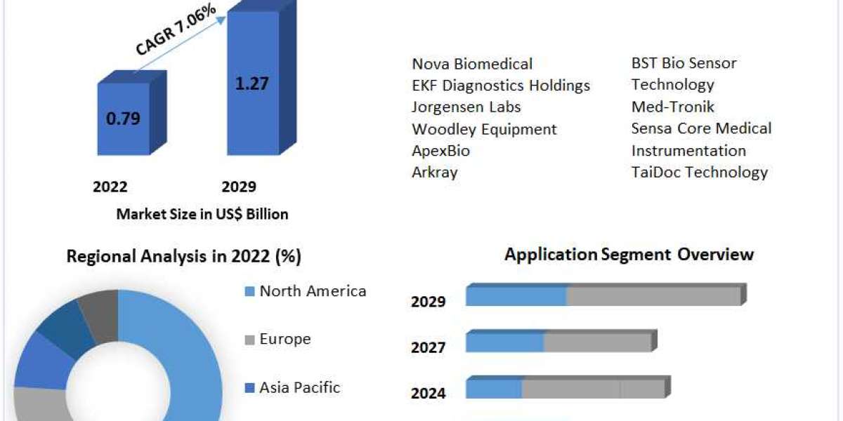 Market Evolution: Insights into the Expected Development of Lactate Meters Market by 2030