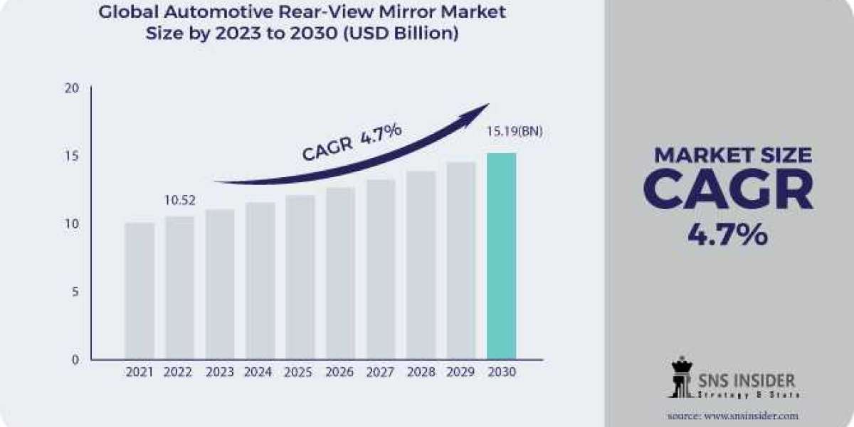 Automotive Rear-View Mirror Market Size, Share, Growth Factor and Recent Trends